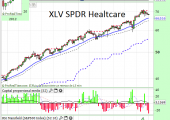 XLV SPDR US Healthcares